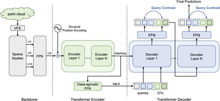 Overview of Voxel-DETR.