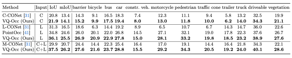 Performance of VQ-Occ on nuCraft@0.2